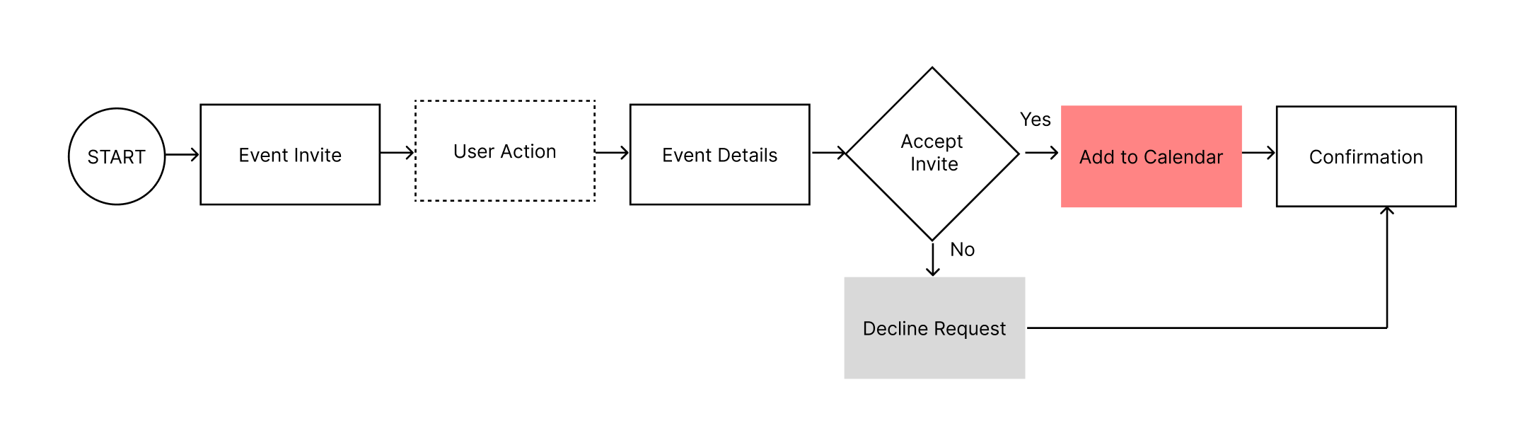 Notification System Design - Siddharth