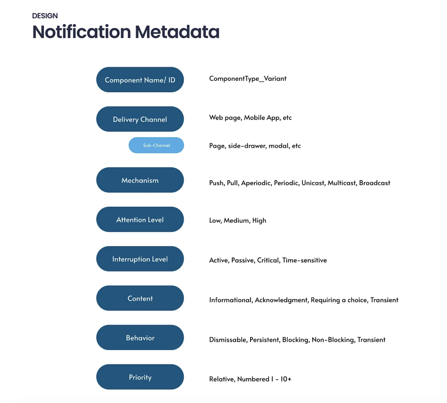 Notification System Design - Siddharth